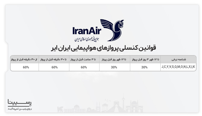 جدول قوانین کنسلی بلیط هواپیما عسلویه گرگان ایرلاین ایران ایر براساس شناسه نرخی شامل 5 ستون